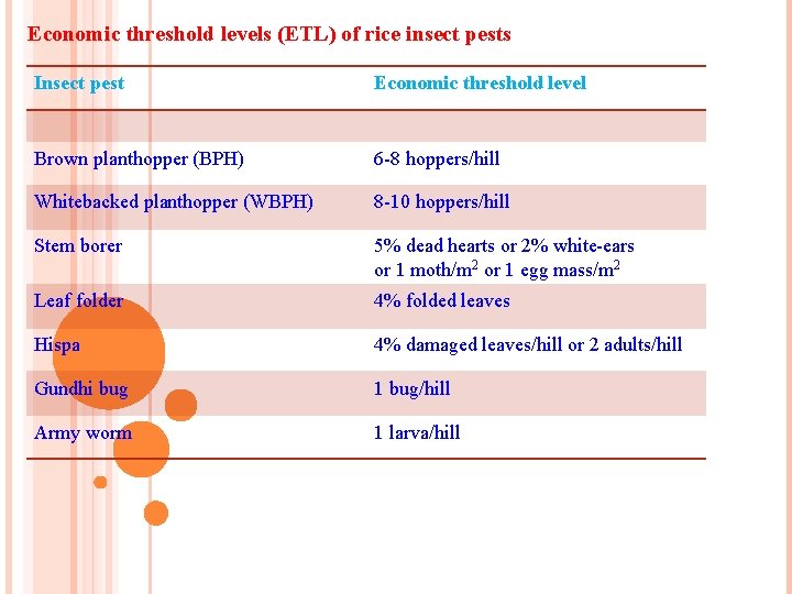 Economic threshold levels (ETL) of rice insect pests Insect pest Economic threshold level Brown