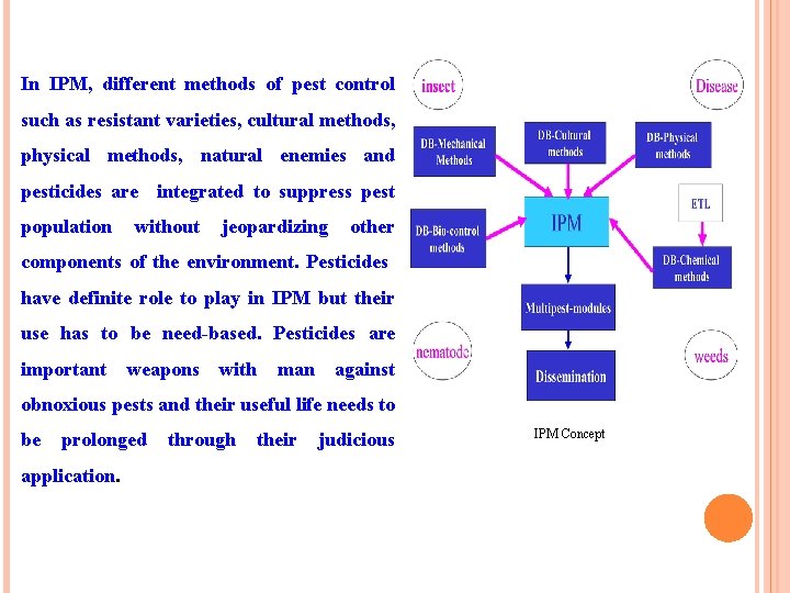In IPM, different methods of pest control such as resistant varieties, cultural methods, physical