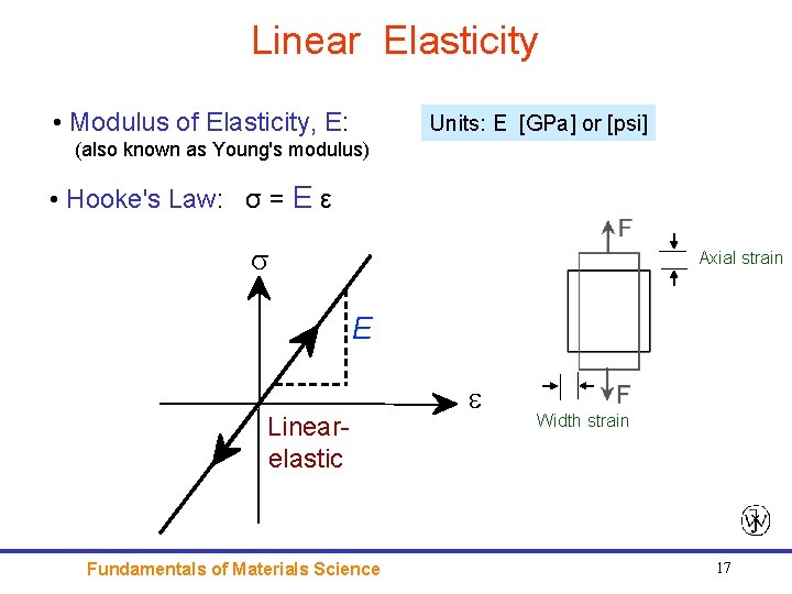 Linear Elasticity • Modulus of Elasticity, E: Units: E [GPa] or [psi] (also known