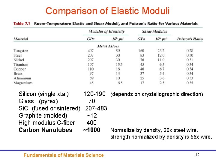 Comparison of Elastic Moduli Silicon (single xtal) 120 -190 (depends on crystallographic direction) Glass