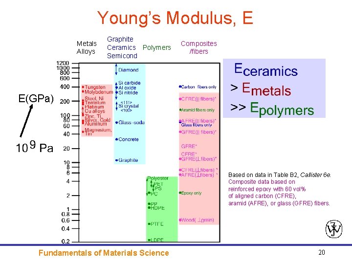 Young’s Modulus, E Metals Alloys Graphite Ceramics Polymers Semicond Composites /fibers E(GPa) Based on