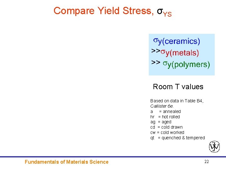 Compare Yield Stress, σYS Room T values Based on data in Table B 4,