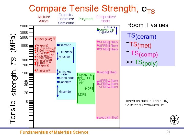 Compare Tensile Strength, σTS Metals/ Alloys Tensile strength, TS (MPa) 5000 3000 2000 1000