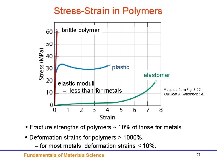 Stress-Strain in Polymers brittle polymer plastic elastomer elastic moduli – less than for metals Stress-Strain in Polymers brittle polymer plastic elastomer elastic moduli – less than for metals
