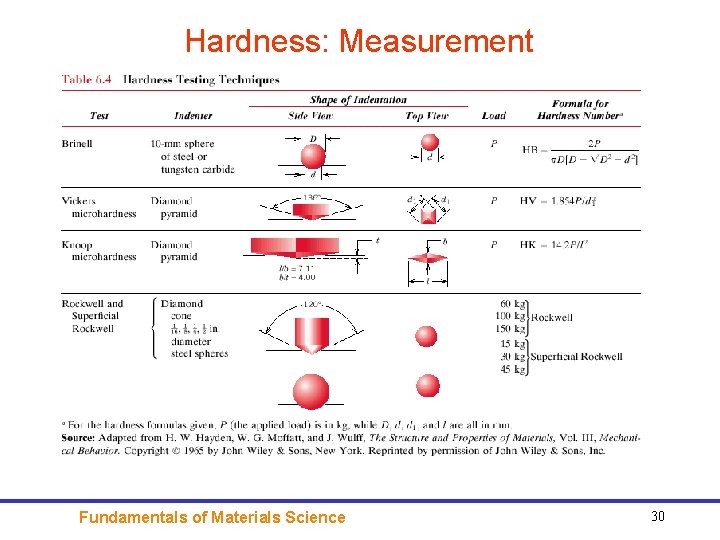 Hardness: Measurement Fundamentals of Materials Science 30 