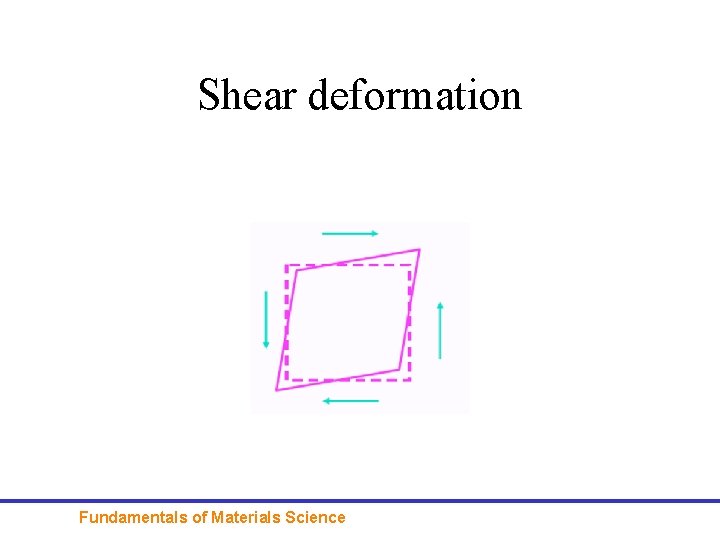 Shear deformation Fundamentals of Materials Science 