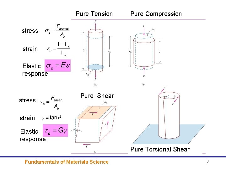 Pure Tension Pure Compression stress strain Elastic response stress Pure Shear strain Elastic response Pure Tension Pure Compression stress strain Elastic response stress Pure Shear strain Elastic response