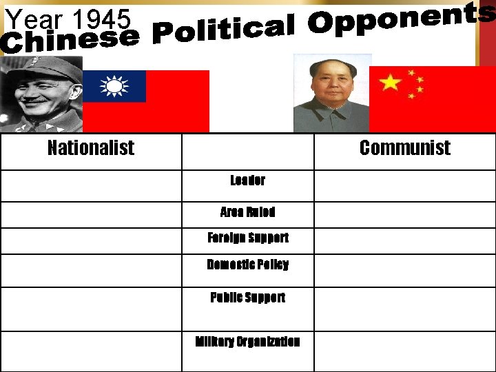 Year 1945 Nationalist Communist Leader Area Ruled Foreign Support Domestic Policy Public Support Military