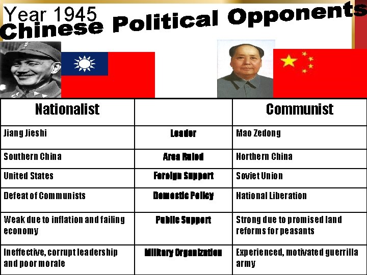 Year 1945 Nationalist Jiang Jieshi Southern China Communist Leader Area Ruled Mao Zedong Northern