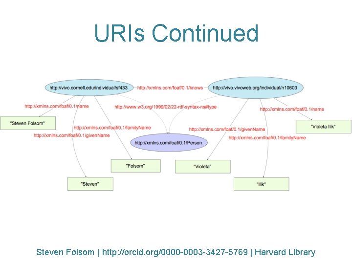 URIs Continued Steven Folsom | http: //orcid. org/0000 -0003 -3427 -5769 | Harvard Library