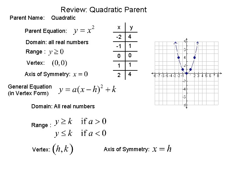 Review: Quadratic Parent Name: Quadratic Parent Equation: Domain: all real numbers Range : Vertex: