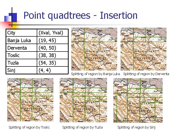 Point quadtrees - Insertion City (Xval, Yval) Banja Luka (19, 45) Derventa (40, 50)