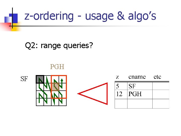 z-ordering - usage & algo’s Q 2: range queries? PGH SF 