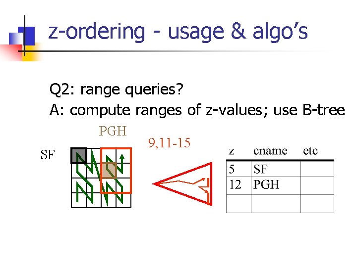 z-ordering - usage & algo’s Q 2: range queries? A: compute ranges of z-values;