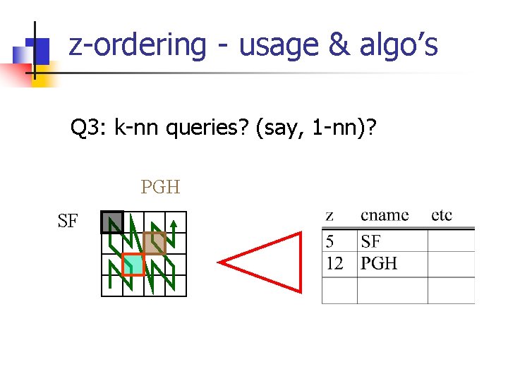 z-ordering - usage & algo’s Q 3: k-nn queries? (say, 1 -nn)? PGH SF