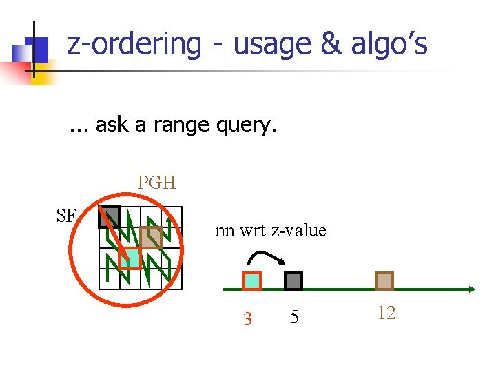 z-ordering - usage & algo’s. . . ask a range query. PGH SF nn