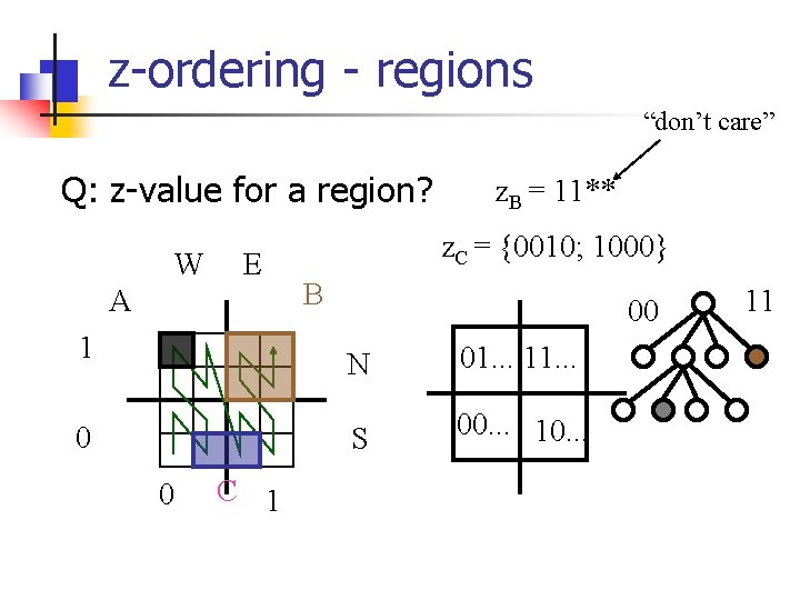 z-ordering - regions “don’t care” Q: z-value for a region? W E A 1