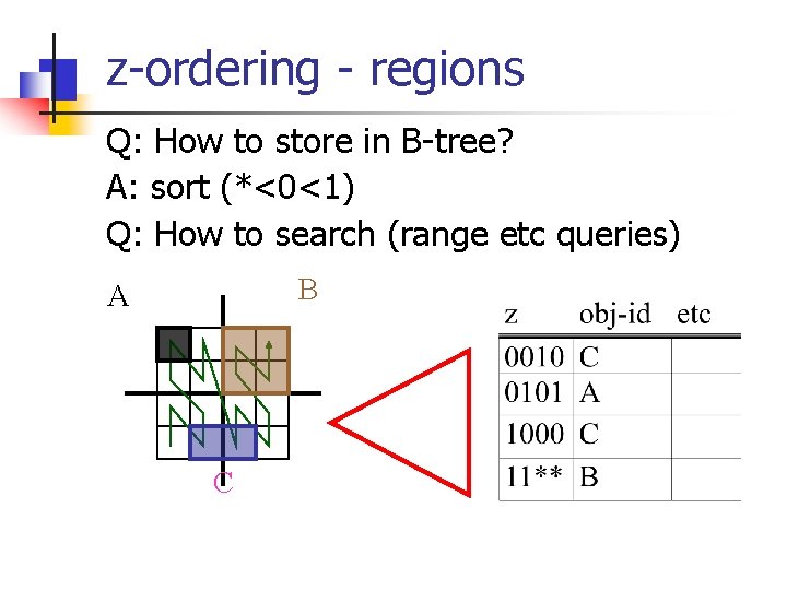 z-ordering - regions Q: How to store in B-tree? A: sort (*<0<1) Q: How