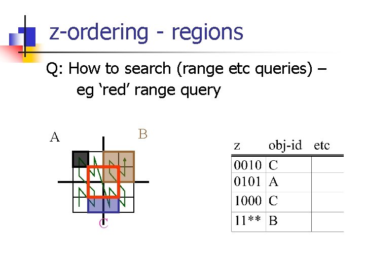 z-ordering - regions Q: How to search (range etc queries) – eg ‘red’ range