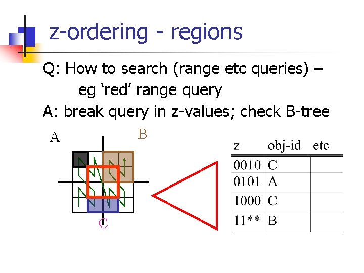 z-ordering - regions Q: How to search (range etc queries) – eg ‘red’ range