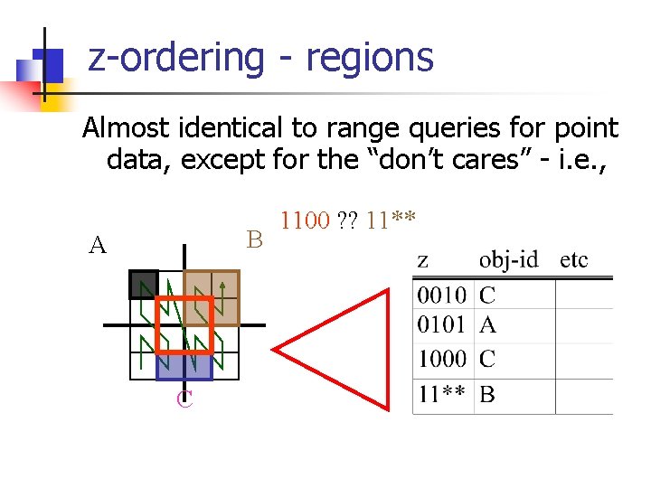 z-ordering - regions Almost identical to range queries for point data, except for the