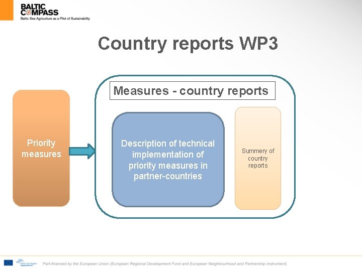 Country reports WP 3 Measures - country reports Priority measures Description of technical implementation