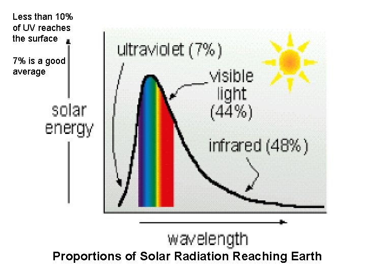 Less than 10% of UV reaches the surface 7% is a good average Proportions Less than 10% of UV reaches the surface 7% is a good average Proportions