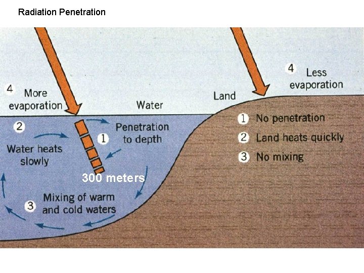 Radiation Penetration 300 meters Radiation Penetration 300 meters