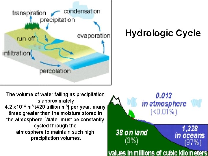 Hydrologic Cycle The volume of water falling as precipitation is approximately 4. 2 x Hydrologic Cycle The volume of water falling as precipitation is approximately 4. 2 x