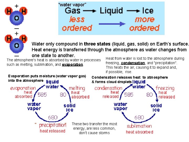 “water vapor” Water only compound in three states (liquid, gas, solid) on Earth’s surface. “water vapor” Water only compound in three states (liquid, gas, solid) on Earth’s surface.
