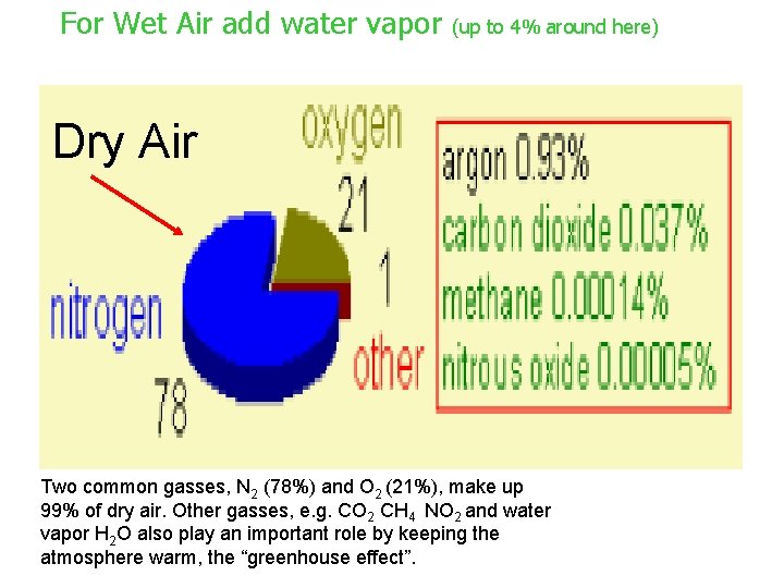 For Wet Air add water vapor (up to 4% around here) Dry Air Two For Wet Air add water vapor (up to 4% around here) Dry Air Two