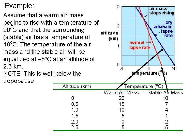 Example: Assume that a warm air mass begins to rise with a temperature of Example: Assume that a warm air mass begins to rise with a temperature of