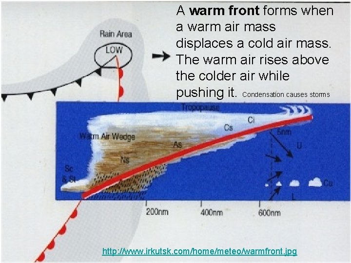 A warm front forms when a warm air mass displaces a cold air mass. A warm front forms when a warm air mass displaces a cold air mass.