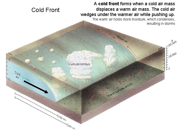 Cold Front A cold front forms when a cold air mass displaces a warm Cold Front A cold front forms when a cold air mass displaces a warm