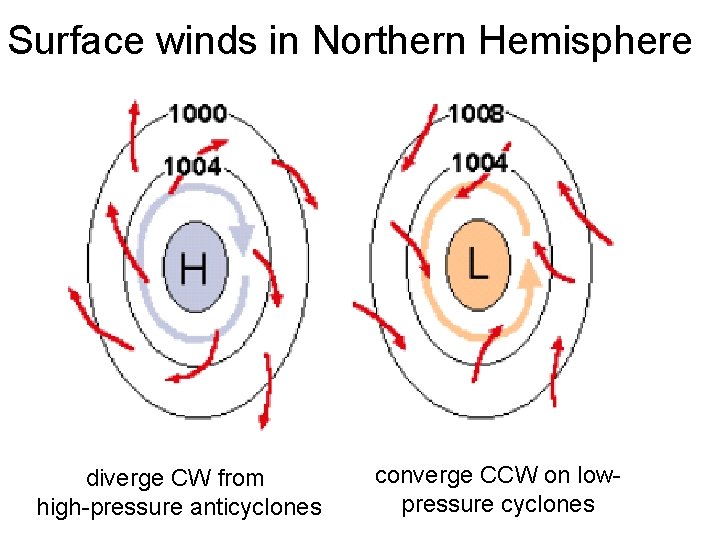 Surface winds in Northern Hemisphere diverge CW from high-pressure anticyclones converge CCW on lowpressure Surface winds in Northern Hemisphere diverge CW from high-pressure anticyclones converge CCW on lowpressure
