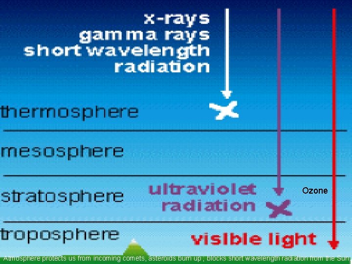 Ozone Atmosphere protects us from incoming comets, asteroids burn up ; blocks short wavelength Ozone Atmosphere protects us from incoming comets, asteroids burn up ; blocks short wavelength