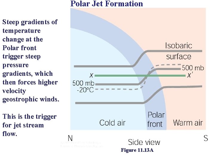 Polar Jet Formation Steep gradients of temperature change at the Polar front trigger steep Polar Jet Formation Steep gradients of temperature change at the Polar front trigger steep