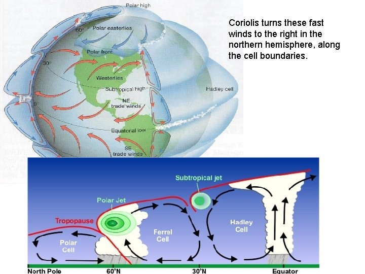 Coriolis turns these fast winds to the right in the northern hemisphere, along the Coriolis turns these fast winds to the right in the northern hemisphere, along the