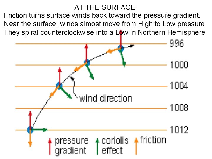 AT THE SURFACE Friction turns surface winds back toward the pressure gradient. Near the AT THE SURFACE Friction turns surface winds back toward the pressure gradient. Near the