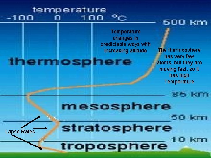 Temperature changes in predictable ways with increasing altitude Lapse Rates The thermosphere has very Temperature changes in predictable ways with increasing altitude Lapse Rates The thermosphere has very