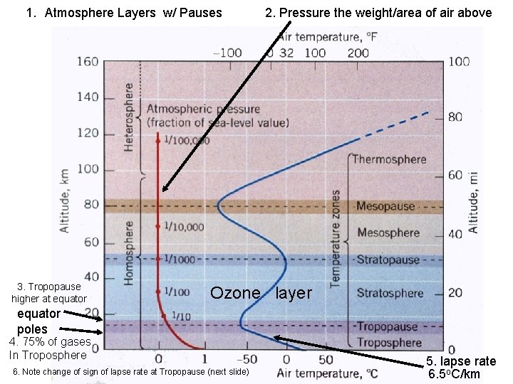 1. Atmosphere Layers w/ Pauses 3. Tropopause higher at equator 2. Pressure the weight/area 1. Atmosphere Layers w/ Pauses 3. Tropopause higher at equator 2. Pressure the weight/area