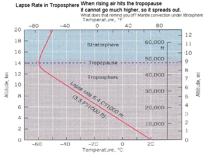 Lapse Rate in Troposphere When rising air hits the tropopause it cannot go much Lapse Rate in Troposphere When rising air hits the tropopause it cannot go much