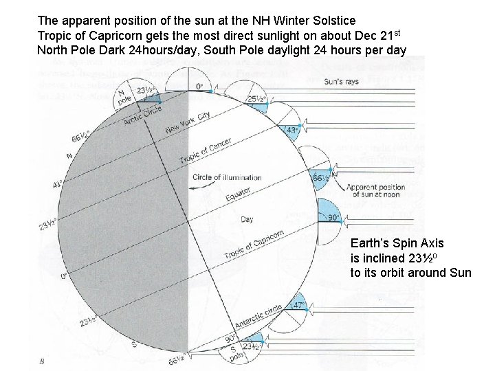 The apparent position of the sun at the NH Winter Solstice Tropic of Capricorn The apparent position of the sun at the NH Winter Solstice Tropic of Capricorn