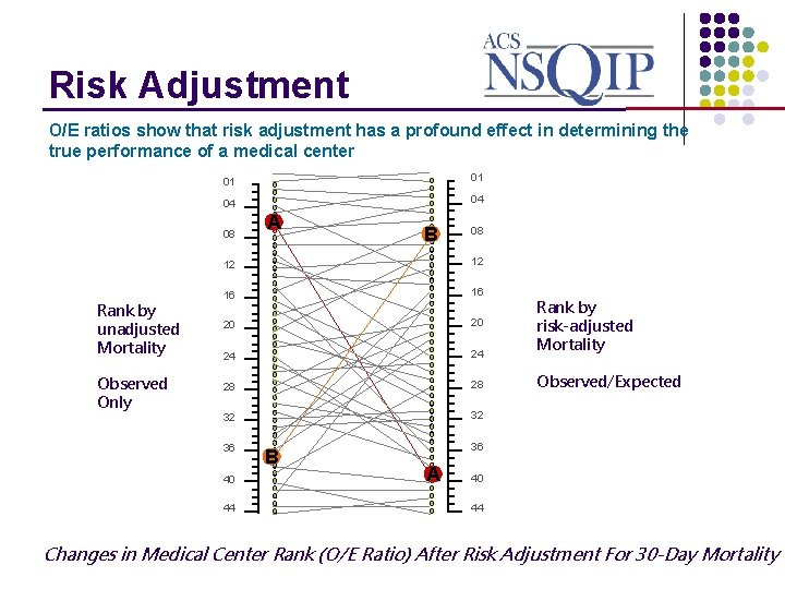 Risk Adjustment _______________ O/E ratios show that risk adjustment has a profound effect in