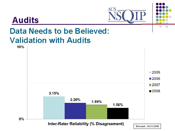 Audits _______________ Data Needs to be Believed: Validation with Audits Shiloach JACS 2009 