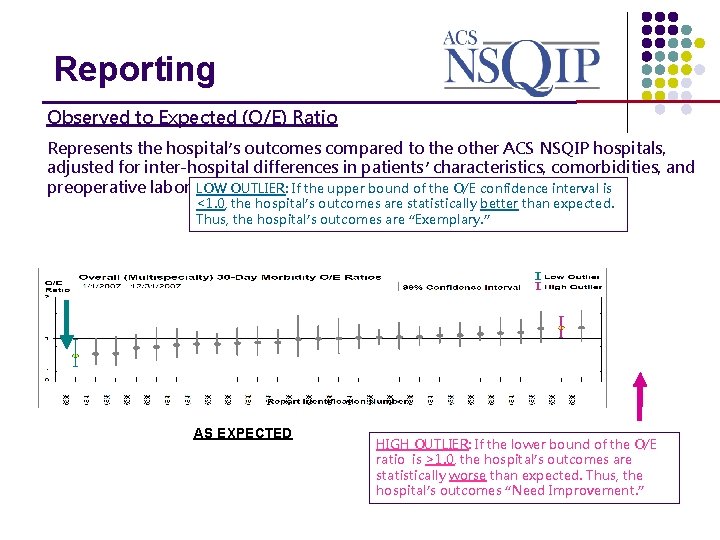 Interpretation of Results Reporting _______________ Observed to Expected (O/E) Ratio Represents the hospital’s outcomes