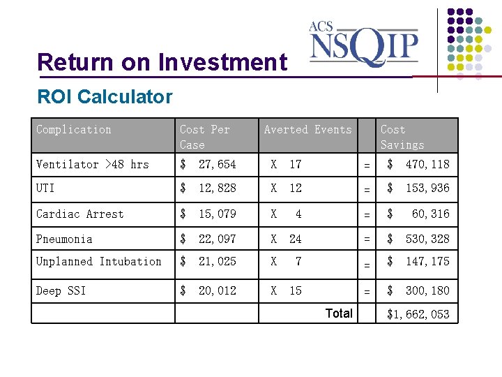 Return on Investment _______________ ROI Calculator Complication Cost Per Case Averted Events Ventilator >48