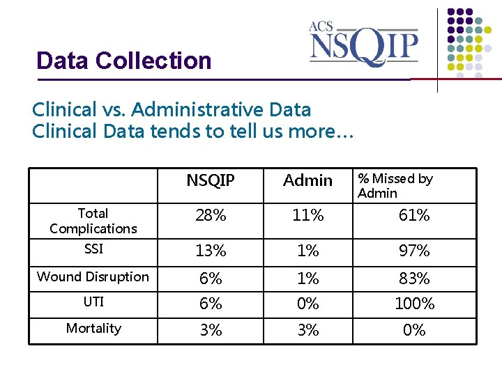 Data Collection _______________ Clinical vs. Administrative Data Clinical Data tends to tell us more…