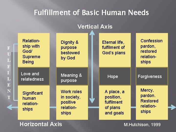 Fulfillment of Basic Human Needs Vertical Axis F U L F I L E