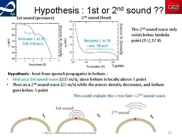 Hypothesis : 1 st or 2 nd sound ? ? 2 nd sound (heat)